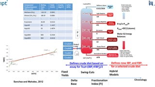 Defines new IBPi and FBPi
for a selected crude diet
CrudeA
Component/
Psedocomponent
(Micro-cuts)
Boiling
Point
(ºC)
Yields
(Vol%)
Gravity
(Kg/m3)
Sulfur
(W%)
Methane (CH4) -161.52 0.0041
Ethane (CH2-CH2) -88.59 0.0081
: : : :
N-pentane 36.09 0.0152
Hypo40 40 1.1427
Hypo50 50 1.4874
: : :
Hypo840 840 0.2544
Hypo850 850 0.0210
P
T
CrudeB
CrudeC
CrudeD
K=y/x=Pvap/P
KHypo=f(P,T,Column)
Molar & Energy
Balances
Fixed
Yields
Swing-Cuts
Fractionation
Index (FI)
Delta
Base
Chronology
Hybrid
Models
Sanchez and Mahalec, 2012
Defines crude diet based on
assay for Tcut=(IBPi+FBPj)/2
 