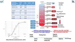 Component/
Psedocomponent
(Micro-cuts)
Boiling
Point
(ºC)
Yields
(Vol%)
Gravity
(Kg/m3)
Sulfur
(W%)
Methane (CH4) -161.52 0.0041
Ethane (CH2-CH2) -88.59 0.0081
: : : :
N-pentane 36.09 0.0152
Hypo40 40 1.1427
Hypo50 50 1.4874
: : :
Hypo840 840 0.2544
Hypo850 850 0.0210
P
T
CrudeB
CrudeC
CrudeD
K=y/x=Pvap/P
KHypo=f(P,T,Column)
Molar & Energy
Balances
Fixed
Yields
Swing-Cuts
Fractionation
Index (FI)
Delta
Base
ChronologyDBCTO
Hybrid
Models
Kelly, Menezes and Grossmann, 2014
CrudeA
Defines new IBPi and FBPi
for a selected crude diet
Defines crude diet based on
assay for Tcut=(IBPi+FBPj)/2
 