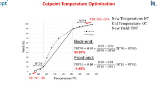 Cutpoint Temperature Optimization
Temperature (oF)
Yield(%)
Back-end:
Front-end:
T99: 230→214
T01: 91→85
New Temperature: NT
Old Temperature: OT
New Yield: YNT
95.87%
-1.45%
 