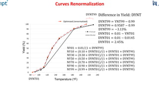 Curves Renormalization
Difference in Yield: DYNT
Temperature (oF)
Yield(%)
Optimized (renormalized)
DYNT99
DYNT01
 