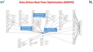 Steady-State
Gains (SSG’s)
Independent
Variables (IV’s)
Dependent
Variables (DV’s)
Data-Driven Real-Time Optimization (DDRTO)
 