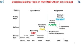 Decision-Making Tools in PETROBRAS (in oil-refining)
3
Space
Time
Supply
Chain
Refinery
Process
Unit
second hour day month year
RTOControl
on-line off-line
Operational
Planning
Tactical
Planning
Strategic
Planning
Simulation
Petrobras
NLP Optimization
Commercial (Aspentech)
LP Optimization
Petrobras
Operational Corporate
week
Scheduling
 
