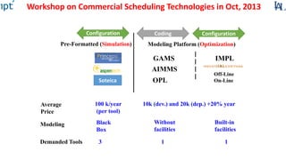 GAMS
Pre-Formatted (Simulation) Modeling Platform (Optimization)
Soteica
IMPL
AIMMS
Off-Line
On-Line
Average
Price
10k (dev.) and 20k (dep.) +20% year100 k/year
(per tool)
Modeling Built-in
facilities
Without
facilities
Black
Box
Demanded Tools 1 13
Configuration Coding Configuration
Workshop on Commercial Scheduling Technologies in Oct, 2013
OPL
 