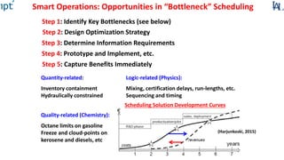 Smart Operations: Opportunities in “Bottleneck” Scheduling
Step 1: Identify Key Bottlenecks (see below)
Step 2: Design Optimization Strategy
Step 3: Determine Information Requirements
Step 4: Prototype and Implement, etc.
Quantity-related:
Inventory containment
Hydraulically constrained
Logic-related (Physics):
Mixing, certification delays, run-lengths, etc.
Sequencing and timing
Quality-related (Chemistry):
Octane limits on gasoline
Freeze and cloud-points on
kerosene and diesels, etc
Step 5: Capture Benefits Immediately
(Harjunkoski, 2015)
Scheduling Solution Development Curves
 