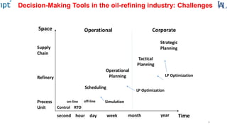 4
Space
Time
Supply
Chain
Refinery
Process
Unit
second hour day month year
RTOControl
on-line off-line
Operational
Planning
Tactical
Planning
Strategic
Planning
Simulation
NLP Optimization
LP Optimization
Operational Corporate
week
Decision-Making Tools in the oil-refining industry: Challenges
Scheduling
 