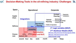 5
Space
Time
Supply
Chain
Refinery
Process
Unit
second hour day month year
RTOControl
on-line off-line
Operational
Planning
Tactical
Planning
Strategic
Planning
Operational Corporate
week
1st: Logic variables (MILP)
2nd: Nonlinear Models (NLP)
Optimization
(MILP and NLP)
Expansion
Installation
Modes of operation
Maintenance
Cleaning (Decoking)
Catalyst Change
Integrations
time
space
Scheduling
Decision-Making Tools in the oil-refining industry: Challenges
(Menezes, Kelly, Grossmann & Vazacopoulos 2014)
(Menezes, Kelly & Grossmann, 2015)
(Kelly & Zyngier, 2016)
 