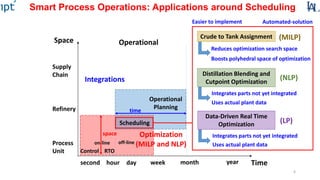 6
Space
Time
Supply
Chain
Refinery
Process
Unit
second hour day month year
RTOControl
on-line off-line
Operational
Planning
Operational
week
Optimization
(MILP and NLP)
(LP)
Integrations
time
space
Scheduling
Smart Process Operations: Applications around Scheduling
(NLP)
Distillation Blending and
Cutpoint Optimization
(MILP)
Reduces optimization search space
Boosts polyhedral space of optimization
Uses actual plant data
Integrates parts not yet integrated
Uses actual plant data
Integrates parts not yet integrated
Data-Driven Real Time
Optimization
Crude to Tank Assignment
Easy to implement Automated-solution
 