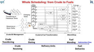 Crude
Transferring
Refinery Units Fuel
Deliveries
Fuel
Blending
Crude
Dieting
Crude
Receiving
Hydrocarbon Flow
FCC
DHT
NHT
KHT
REF
DC
B
L
E
N
SRFCC
Fuel gas
LPG
Naphtha
Gasoline
Kerosene
Diesel
Diluent
Fuel oil
Asphalt
Crude-Oil Management Crude-to-Fuel Transformation Blend-Shop
VDU
Receiving or
Stock Tanks
Transferring or
Feedstock Tanks
Charging
Tanks
Whole Scheduling: from Crude to Fuels
 