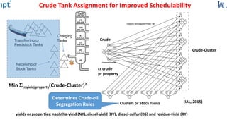 (IAL, 2015)Clusters or Stock Tanks
Crude
Min cr,yield/property(Crude-Cluster)2
cr crude
pr property
yields or properties: naphtha-yield (NY), diesel-yield (DY), diesel-sulfur (DS) and residue-yield (RY)
Crude Tank Assignment for Improved Schedulability
Receiving or
Stock Tanks
Transferring or
Feedstock Tanks
Charging
Tanks
Crude-Cluster
Determines Crude-oil
Segregation Rules
 