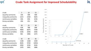 Crude Tank Assignment for Improved Schedulability
r of crude 5 10 15
r of equality contraints 146 308 468
r of inequality contraints 1215 2430 3645
r of continuous variables 436 836 1236
r of binary variables 246 451 656
r of crude 20 25 30
r of equality contraints 628 788 948
r of inequality contraints 4860 6075 7290
r of continuous variables 1636 2036 2436
r of binary variables 861 1066 1271
r of crude 35 40 45
r of equality contraints 1108 1268 1428
r of inequality contraints 8505 9720 10935
r of continuous variables 2836 3236 3636
r of binary variables 1476 1681 1886
Solver: CPLEX 12.6, 8 threads in Parallel Branch-and-Cut
 