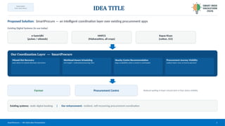 TEAM NAME:
[Your Team Name]
IDEA TITLE
Proposed Solution: SmartProcure — an intelligent coordination layer over existing procurement apps
Existing Digital Systems (in use today)
e-Samridhi
(pulses / oilseeds)
MHFCS
(Maharashtra, all crops)
Kapas Kisan
(cotton, CCI)
Our Coordination Layer — SmartProcure
Missed-Slot Recovery
auto-detect & rebook alternate slot/centre
Workload-Aware Scheduling
slot length ~ estimated processing time
Nearby Centre Recommendation
flags availability when a centre is overloaded
Procurement Journey Visibility
unified status view, arrival to payment
Farmer Procurement Centre Reduced waiting • Fewer missed slots • Clear status visibility
Existing systems: static digital booking | Our enhancement: resilient, self-recovering procurement coordination
SmartProcure — SIH 2026 Idea Presentation 2
 