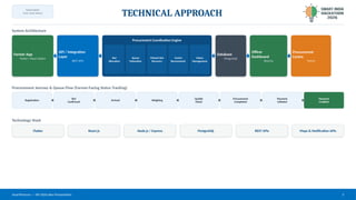 TEAM NAME:
[Your Team Name]
TECHNICAL APPROACH
System Architecture
Farmer App
Flutter / React Native
API / Integration
Layer
REST APIs
Procurement Coordination Engine
Slot
Allocation
Queue
Estimation
Missed-Slot
Recovery
Centre
Recommend.
Status
Management
Database
PostgreSQL
Officer
Dashboard
React.js
Procurement
Centre
Mandi
Procurement Journey & Queue Flow (Farmer-Facing Status Tracking)
Registration
Slot
Confirmed
Arrived Weighing
Quality
Check
Procurement
Completed
Payment
Initiated
Payment
Credited
Technology Stack
Flutter React.js Node.js / Express PostgreSQL REST APIs Maps & Notification APIs
SmartProcure — SIH 2026 Idea Presentation 3
 