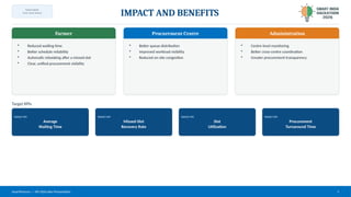 TEAM NAME:
[Your Team Name]
IMPACT AND BENEFITS
Farmer
• Reduced waiting time
• Better schedule reliability
• Automatic rebooking after a missed slot
• Clear, unified procurement visibility
Procurement Centre
• Better queue distribution
• Improved workload visibility
• Reduced on-site congestion
Administration
• Centre-level monitoring
• Better cross-centre coordination
• Greater procurement transparency
Target KPIs
TARGET KPI
Average
Waiting Time
TARGET KPI
Missed-Slot
Recovery Rate
TARGET KPI
Slot
Utilization
TARGET KPI
Procurement
Turnaround Time
SmartProcure — SIH 2026 Idea Presentation 5
 