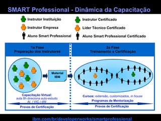 ISV and Developer Relations

     SMART Professional - Dinâmica da Capacitação
               Instrutor Instituição          Instrutor Certificado

               Instrutor Empresa              Líder Técnico Certificado

               Aluno Smart Professional       Aluno Smart Professional Certificado


                1a Fase                                   2a Fase
       Preparação dos Instrutores                 Treinamento e Certificação



                                                      
                                Material            
                                 IBM              
                                               
            Capacitação Virtual:              Cursos: extensão, customizados, in house
        aula 8h direciona auto-estudo
                AI / VIC / dW                      Programas de Mentorização

          Provas de Certificação                      Provas de Certificação


10                                                                             © 2011 IBM Corporation
                   ibm.com/br/developerworks/smartprofessional
 