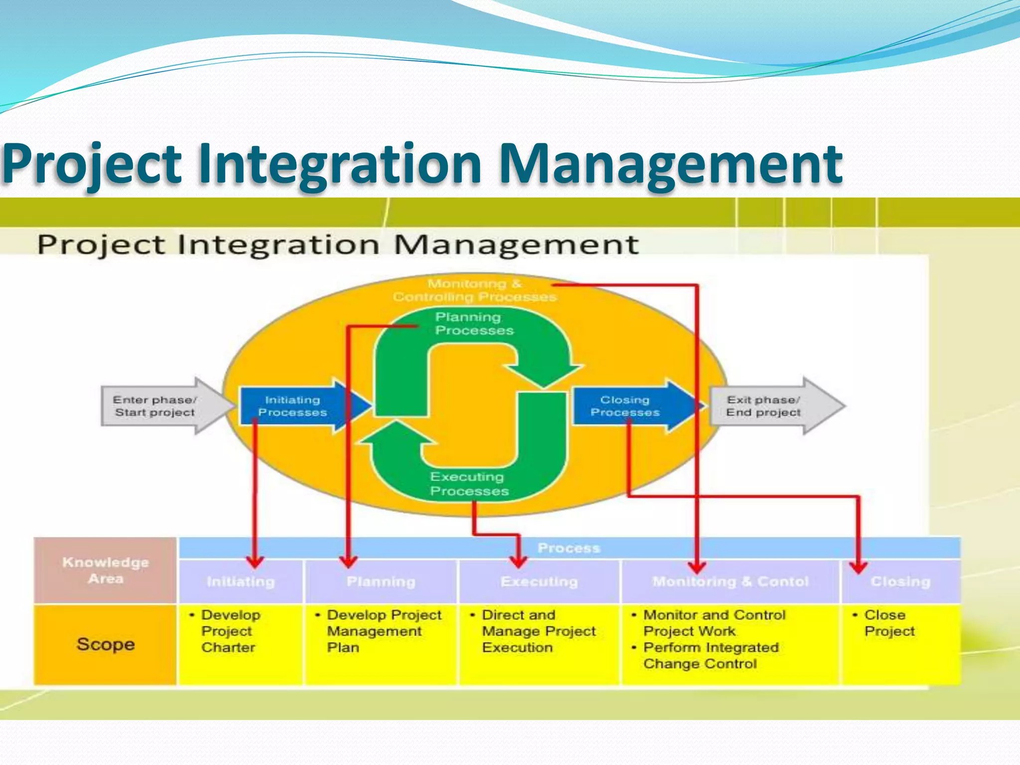 Project Integration Management
 