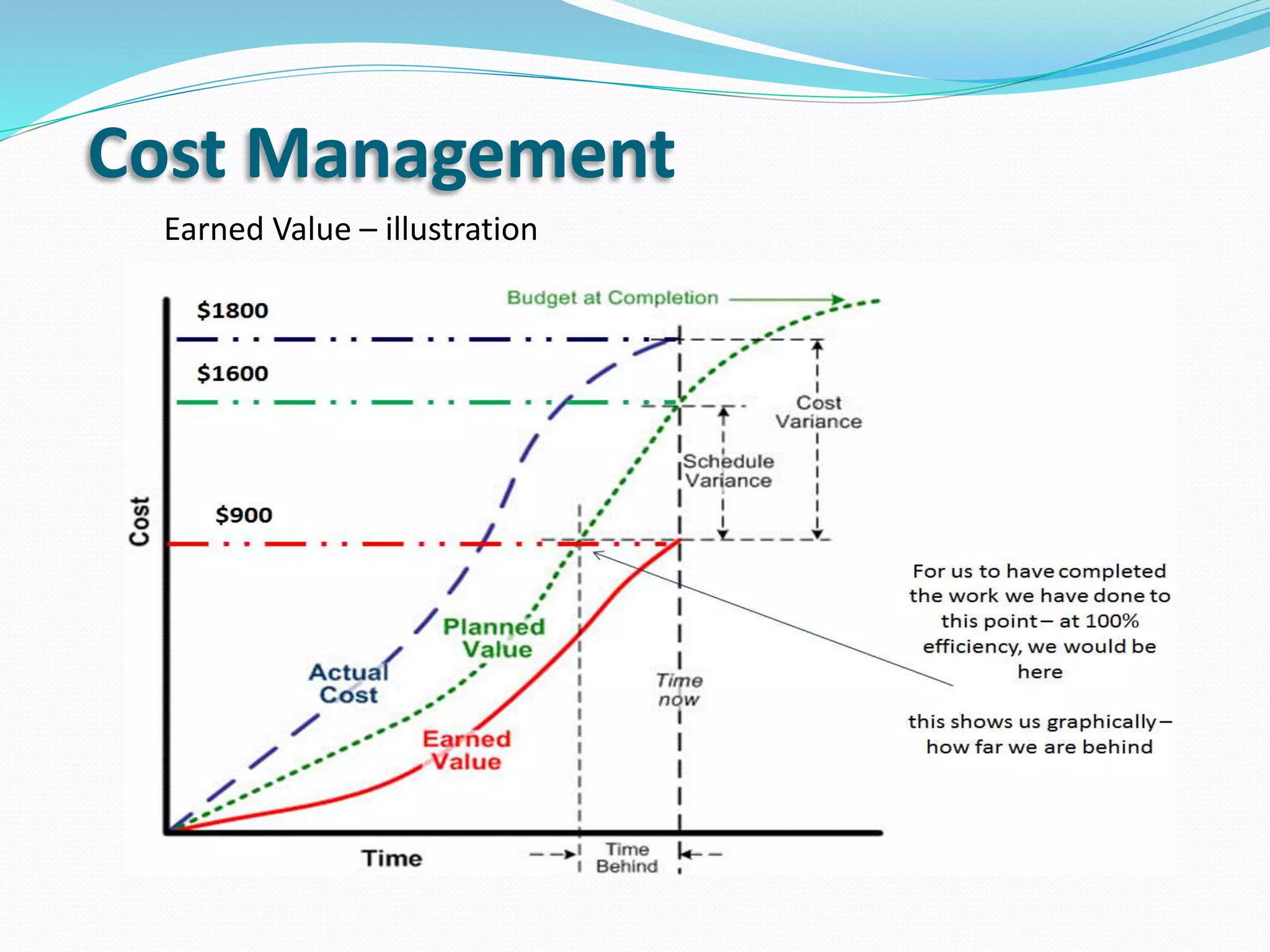 Cost Management
Earned Value – illustration
 
