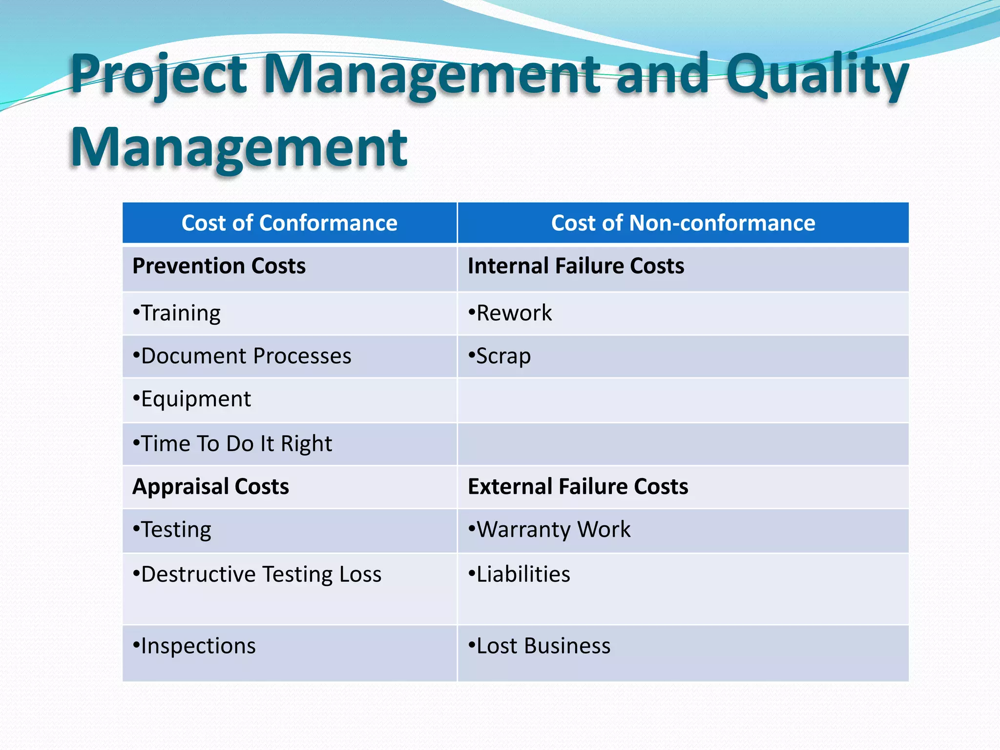 Project Management and Quality
Management
Cost of Conformance Cost of Non-conformance
Prevention Costs Internal Failure Costs
•Training •Rework
•Document Processes •Scrap
•Equipment
•Time To Do It Right
Appraisal Costs External Failure Costs
•Testing •Warranty Work
•Destructive Testing Loss •Liabilities
•Inspections •Lost Business
 
