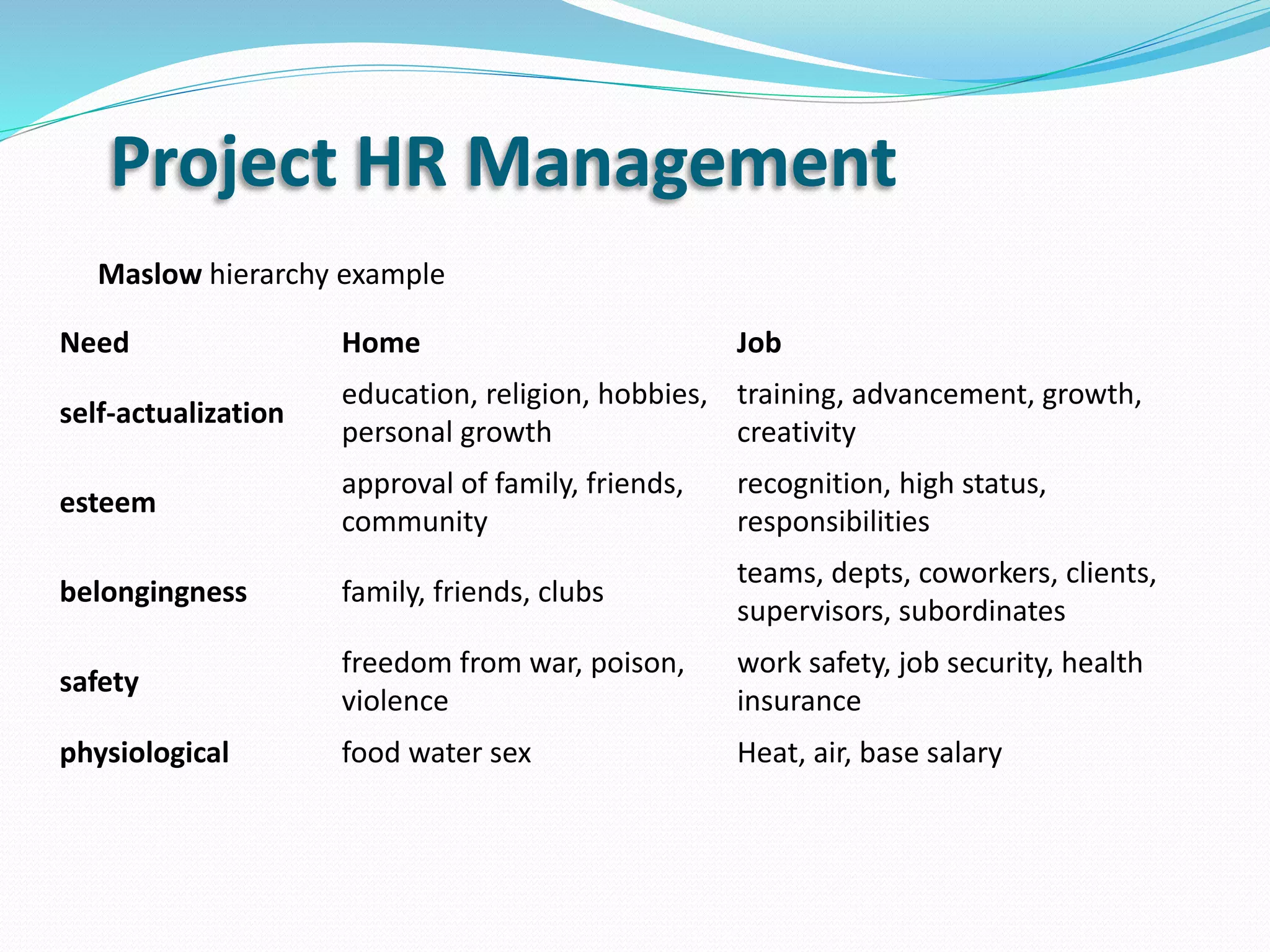 Project HR Management
Maslow hierarchy example
Need Home Job
self-actualization
education, religion, hobbies,
personal growth
training, advancement, growth,
creativity
esteem
approval of family, friends,
community
recognition, high status,
responsibilities
belongingness family, friends, clubs
teams, depts, coworkers, clients,
supervisors, subordinates
safety
freedom from war, poison,
violence
work safety, job security, health
insurance
physiological food water sex Heat, air, base salary
 