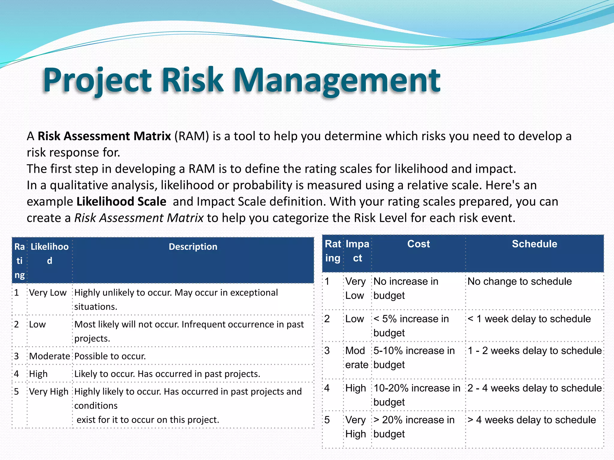 Project Risk Management
A Risk Assessment Matrix (RAM) is a tool to help you determine which risks you need to develop a
risk response for.
The first step in developing a RAM is to define the rating scales for likelihood and impact.
In a qualitative analysis, likelihood or probability is measured using a relative scale. Here's an
example Likelihood Scale and Impact Scale definition. With your rating scales prepared, you can
create a Risk Assessment Matrix to help you categorize the Risk Level for each risk event.
Ra
ti
ng
Likelihoo
d
Description
1 Very Low Highly unlikely to occur. May occur in exceptional
situations.
2 Low Most likely will not occur. Infrequent occurrence in past
projects.
3 Moderate Possible to occur.
4 High Likely to occur. Has occurred in past projects.
5 Very High Highly likely to occur. Has occurred in past projects and
conditions
exist for it to occur on this project.
Rat
ing
Impa
ct
Cost Schedule
1 Very
Low
No increase in
budget
No change to schedule
2 Low < 5% increase in
budget
< 1 week delay to schedule
3 Mod
erate
5-10% increase in
budget
1 - 2 weeks delay to schedule
4 High 10-20% increase in
budget
2 - 4 weeks delay to schedule
5 Very
High
> 20% increase in
budget
> 4 weeks delay to schedule
 