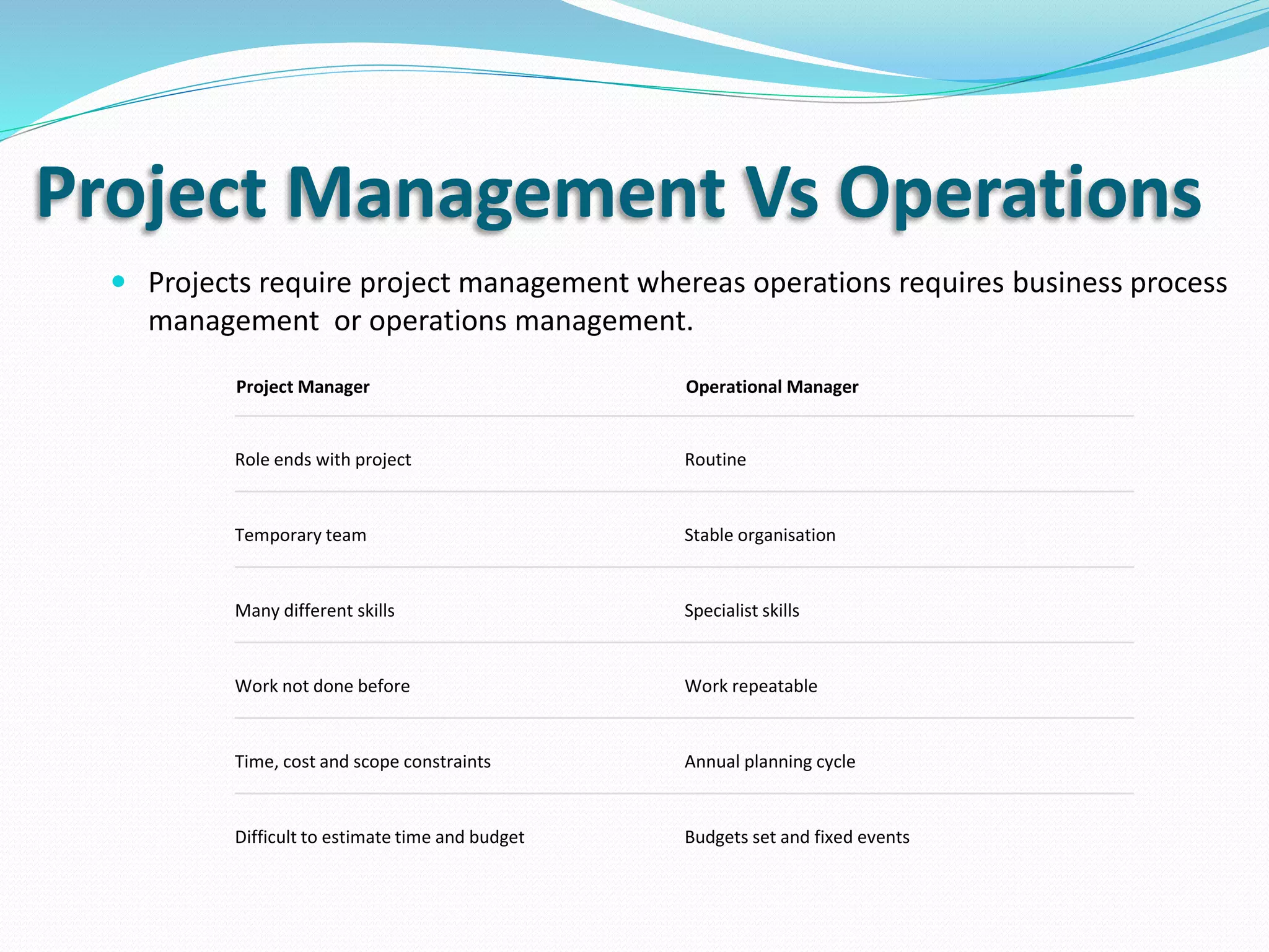 Project Management Vs Operations
 Projects require project management whereas operations requires business process
management or operations management.
Project Manager Operational Manager
Role ends with project Routine
Temporary team Stable organisation
Many different skills Specialist skills
Work not done before Work repeatable
Time, cost and scope constraints Annual planning cycle
Difficult to estimate time and budget Budgets set and fixed events
 