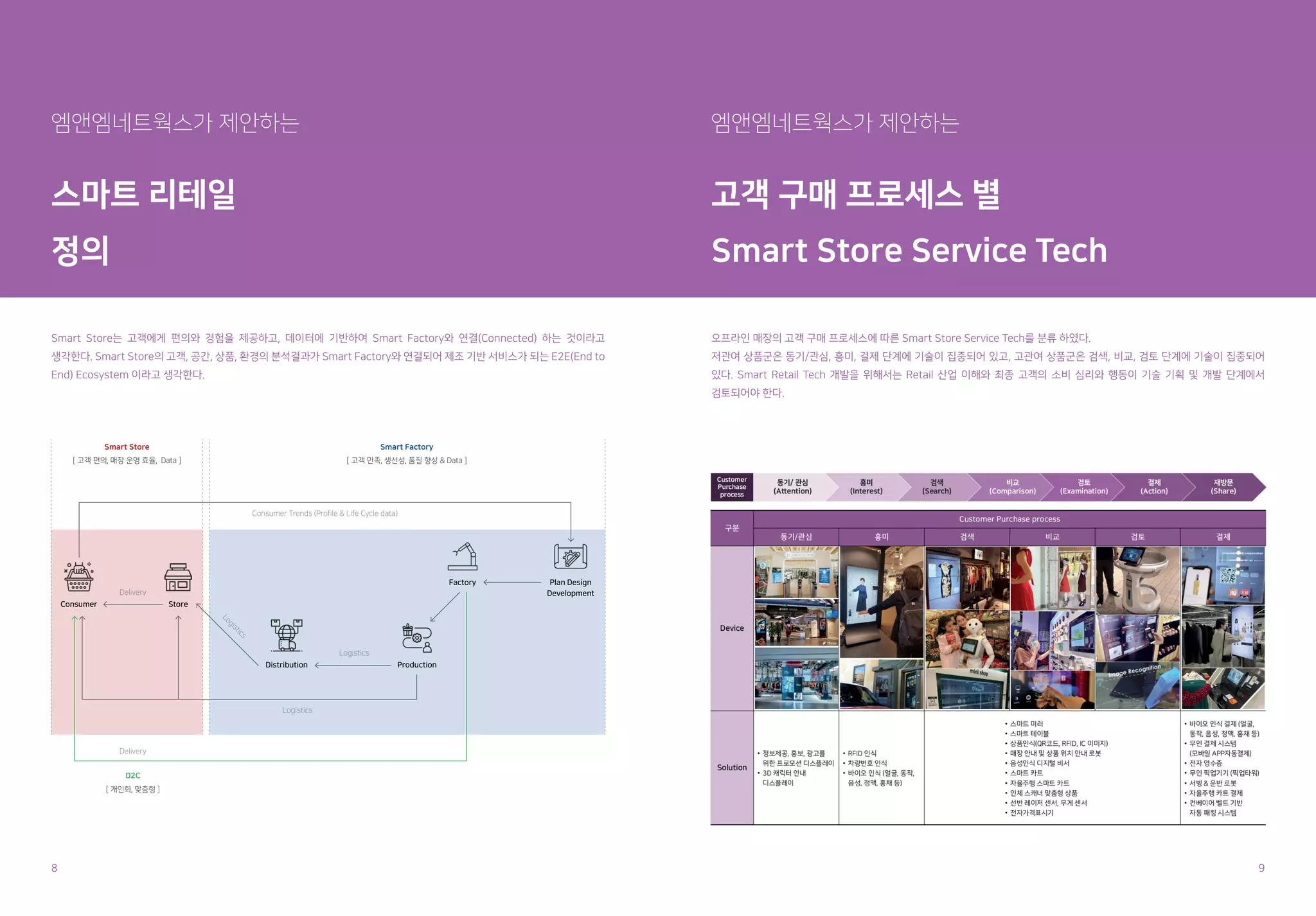 4
엠앤엠네트웍스가 제안하는
스마트 리테일
정의
Smart Store는 고객에게 편의와 경험을 제공하고, 데이터에 기반하여 Smart Factory와 연결(Connected) 하는 것이라고
생각한다. Smart Store의 고객, 공간, 상품, 환경의 분석결과가 Smart Factory와 연결되어 제조 기반 서비스가 되는 E2E(End to
End) Ecosystem 이라고 생각한다.
엠앤엠네트웍스가 제안하는
고객 구매 프로세스 별
Smart Store Service Tech
오프라인 매장의 고객 구매 프로세스에 따른 Smart Store Service Tech를 분류 하였다.
저관여 상품군은 동기/관심, 흥미, 결제 단계에 기술이 집중되어 있고, 고관여 상품군은 검색, 비교, 검토 단계에 기술이 집중되어
있다. Smart Retail Tech 개발을 위해서는 Retail 산업 이해와 최종 고객의 소비 심리와 행동이 기술 기획 및 개발 단계에서
검토되어야 한다.
Consumer
Delivery
Delivery
Smart Store
[ 고객 편의, 매장 운영 효율, Data ]
D2C
[ 개인화, 맞춤형 ]
Smart Factory
[ 고객 만족, 생산성, 품질 향상 & Data ]
Logistics
Logistics
Consumer Trends (Profile & Life Cycle data)
Store
Factory Plan Design
Development
Distribution Production
8 9
 