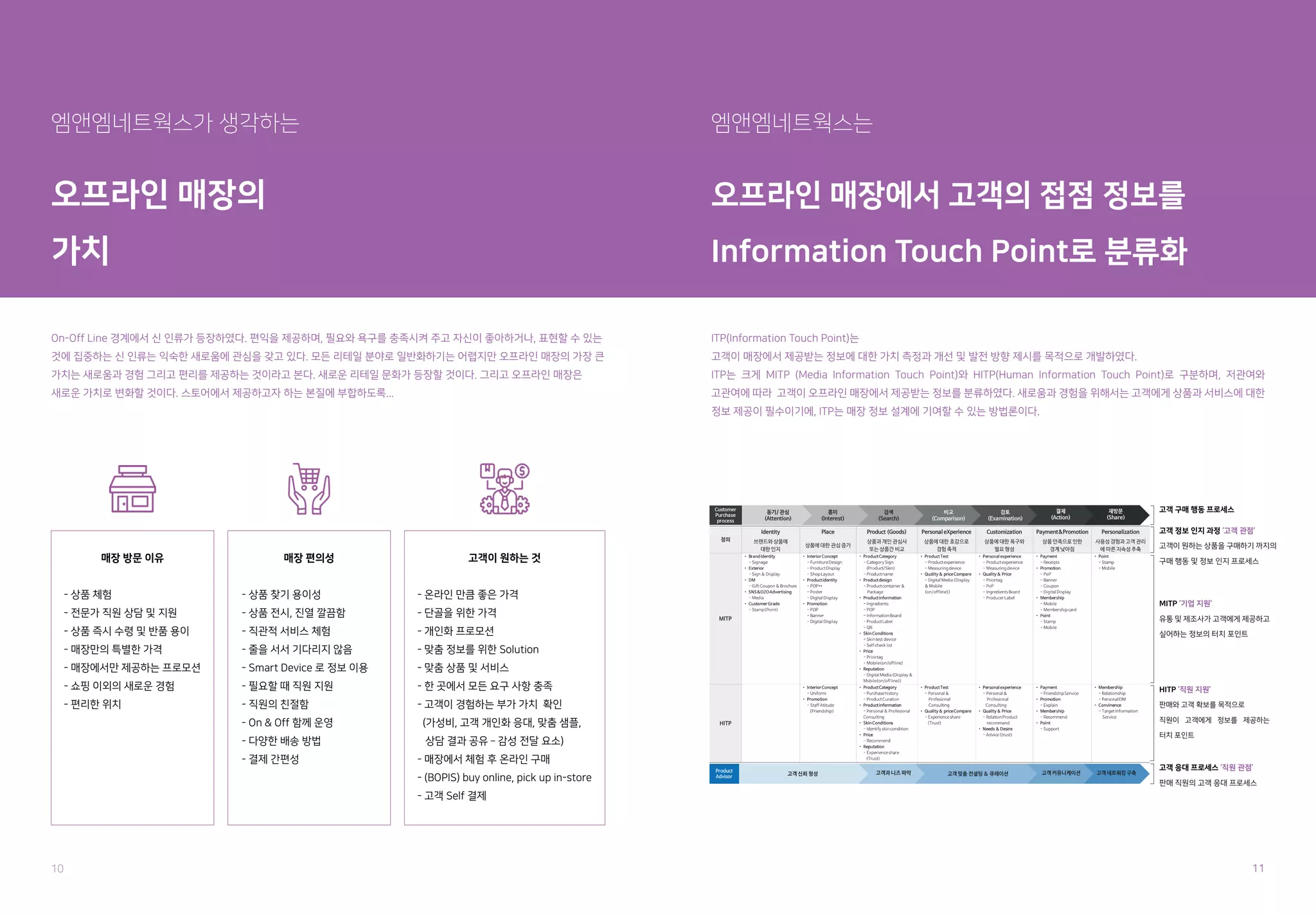10 11
엠앤엠네트웍스가 생각하는
오프라인 매장의
가치
On-Off Line 경계에서 신 인류가 등장하였다. 편익을 제공하며, 필요와 욕구를 충족시켜 주고 자신이 좋아하거나, 표현할 수 있는
것에 집중하는 신 인류는 익숙한 새로움에 관심을 갖고 있다. 모든 리테일 분야로 일반화하기는 어렵지만 오프라인 매장의 가장 큰
가치는 새로움과 경험 그리고 편리를 제공하는 것이라고 본다. 새로운 리테일 문화가 등장할 것이다. 그리고 오프라인 매장은
새로운 가치로 변화할 것이다. 스토어에서 제공하고자 하는 본질에 부합하도록...
엠앤엠네트웍스는
오프라인 매장에서 고객의 접점 정보를
Information Touch Point로 분류화
ITP(Information Touch Point)는
고객이 매장에서 제공받는 정보에 대한 가치 측정과 개선 및 발전 방향 제시를 목적으로 개발하였다.
ITP는 크게 MITP (Media Information Touch Point)와 HITP(Human Information Touch Point)로 구분하며, 저관여와
고관여에 따라 고객이 오프라인 매장에서 제공받는 정보를 분류하였다. 새로움과 경험을 위해서는 고객에게 상품과 서비스에 대한
정보 제공이 필수이기에, ITP는 매장 정보 설계에 기여할 수 있는 방법론이다.
고객 구매 행동 프로세스
고객 정보 인지 과정 ‘고객 관점’
고객이 원하는 상품을 구매하기 까지의
구매 행동 및 정보 인지 프로세스
MITP ‘기업 지원’
유통 및 제조사가 고객에게 제공하고
싶어하는 정보의 터치 포인트
HITP ‘직원 지원’
판매와 고객 확보를 목적으로
직원이 고객에게 정보를 제공하는
터치 포인트
고객 응대 프로세스 ‘직원 관점’
판매 직원의 고객 응대 프로세스
매장 방문 이유
- 상품 체험
- 전문가 직원 상담 및 지원
- 상품 즉시 수령 및 반품 용이
- 매장만의 특별한 가격
- 매장에서만 제공하는 프로모션
- 쇼핑 이외의 새로운 경험
- 편리한 위치
고객이 원하는 것
- 온라인 만큼 좋은 가격
- 단골을 위한 가격
- 개인화 프로모션
- 맞춤 정보를 위한 Solution
- 맞춤 상품 및 서비스
- 한 곳에서 모든 요구 사항 충족
- 고객이 경험하는 부가 가치 확인
(가성비, 고객 개인화 응대, 맞춤 샘플,
상담 결과 공유 – 감성 전달 요소)
- 매장에서 체험 후 온라인 구매
- (BOPIS) buy online, pick up in-store
- 고객 Self 결제
매장 편의성
- 상품 찾기 용이성
- 상품 전시, 진열 깔끔함
- 직관적 서비스 체험
- 줄을 서서 기다리지 않음
- Smart Device 로 정보 이용
- 필요할 때 직원 지원
- 직원의 친절함
- On & Off 함께 운영
- 다양한 배송 방법
- 결제 간편성
 