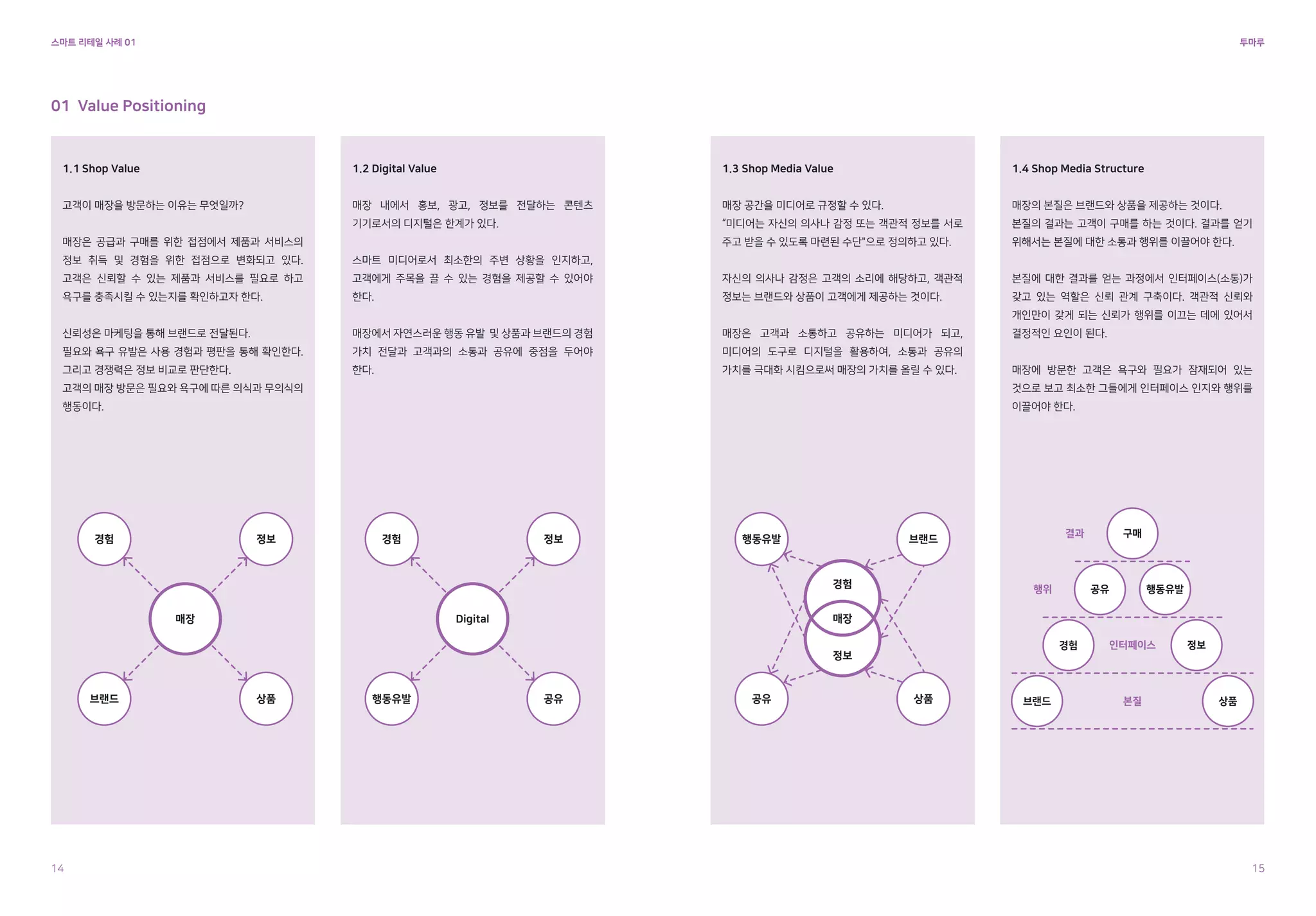 1.1 Shop Value
고객이 매장을 방문하는 이유는 무엇일까?
매장은 공급과 구매를 위한 접점에서 제품과 서비스의
정보 취득 및 경험을 위한 접점으로 변화되고 있다.
고객은 신뢰할 수 있는 제품과 서비스를 필요로 하고
욕구를 충족시킬 수 있는지를 확인하고자 한다.
신뢰성은 마케팅을 통해 브랜드로 전달된다.
필요와 욕구 유발은 사용 경험과 평판을 통해 확인한다.
그리고 경쟁력은 정보 비교로 판단한다.
고객의 매장 방문은 필요와 욕구에 따른 의식과 무의식의
행동이다.
1.2 Digital Value
매장 내에서 홍보, 광고, 정보를 전달하는 콘텐츠
기기로서의 디지털은 한계가 있다.
스마트 미디어로서 최소한의 주변 상황을 인지하고,
고객에게 주목을 끌 수 있는 경험을 제공할 수 있어야
한다.
매장에서 자연스러운 행동 유발 및 상품과 브랜드의 경험
가치 전달과 고객과의 소통과 공유에 중점을 두어야
한다.
1.3 Shop Media Value
매장 공간을 미디어로 규정할 수 있다.
“미디어는 자신의 의사나 감정 또는 객관적 정보를 서로
주고 받을 수 있도록 마련된 수단"으로 정의하고 있다.
자신의 의사나 감정은 고객의 소리에 해당하고, 객관적
정보는 브랜드와 상품이 고객에게 제공하는 것이다.
매장은 고객과 소통하고 공유하는 미디어가 되고,
미디어의 도구로 디지털을 활용하여, 소통과 공유의
가치를 극대화 시킴으로써 매장의 가치를 올릴 수 있다.
1.4 Shop Media Structure
매장의 본질은 브랜드와 상품을 제공하는 것이다.
본질의 결과는 고객이 구매를 하는 것이다. 결과를 얻기
위해서는 본질에 대한 소통과 행위를 이끌어야 한다.
본질에 대한 결과를 얻는 과정에서 인터페이스(소통)가
갖고 있는 역할은 신뢰 관계 구축이다. 객관적 신뢰와
개인만이 갖게 되는 신뢰가 행위를 이끄는 데에 있어서
결정적인 요인이 된다.
매장에 방문한 고객은 욕구와 필요가 잠재되어 있는
것으로 보고 최소한 그들에게 인터페이스 인지와 행위를
이끌어야 한다.
01 Value Positioning
투마루
스마트 리테일 사례 01
경험 정보
브랜드 상품
매장
경험 정보
행동유발 공유
Digital
행동유발 브랜드
구매
결과
행위
인터페이스
본질
공유
경험
브랜드
공유 상품
경험
정보
매장
행동유발
정보
상품
14 15
 