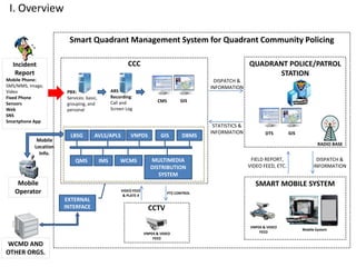 I. Overview
Smart Quadrant Management System for Quadrant Community Policing
GIS
Incident
Report
Mobile Phone:
SMS/MMS, Image,
Video
Fixed Phone
Sensors
Web
SNS
Smartphone App
ARS
Recording:
Call and
Screen Log
CCC
CMS
PBX:
Services: basic,
grouping, and
personal
Mobile
Location
Info.
SMART MOBILE SYSTEMMobile
Operator
Mobile System
EXTERNAL
INTERFACE
DISPATCH &
INFORMATION
STATISTICS &
INFORMATION
WCMD AND
OTHER ORGS.
QUADRANT POLICE/PATROL
STATION
VNPDS & VIDEO
FEED
CCTV
PTZ CONTROL
VIDEO FEED
& PLATE #
VNPDSAVLS/APLSLBSG GIS DBMS
WCMSIMSQMS MULTIMEDIA
DISTRIBUTION
SYSTEM
GISDTS
RADIO BASE
DISPATCH &
INFORMATION
FIELD REPORT,
VIDEO FEED, ETC.
VNPDS & VIDEO
FEED
 