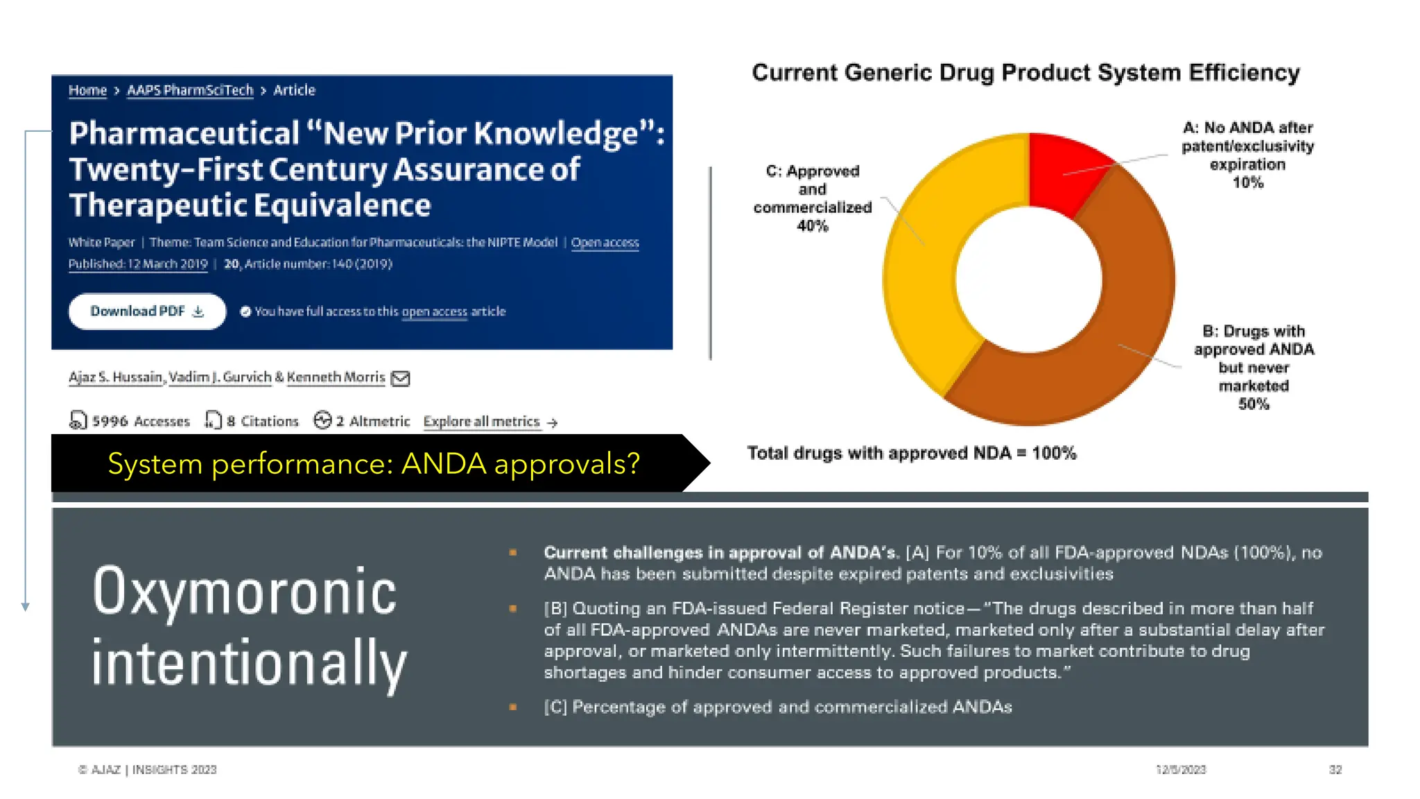12/9/2023 Ajaz | Insights © 2023-2024 7
System performance: ANDA approvals?
 