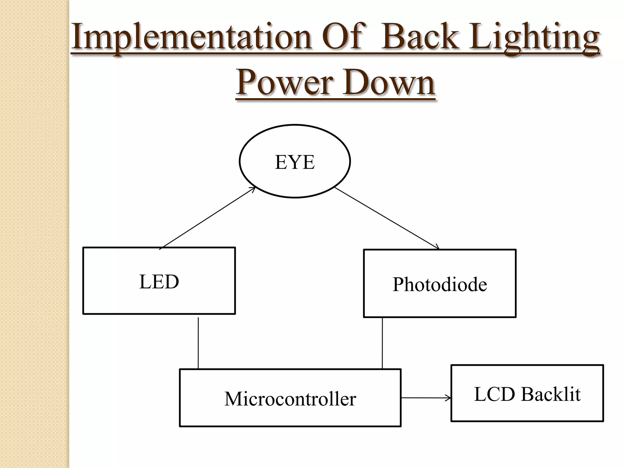 Implementation Of Back Lighting
Power Down
EYE

LED

Photodiode

Microcontroller

LCD Backlit

 