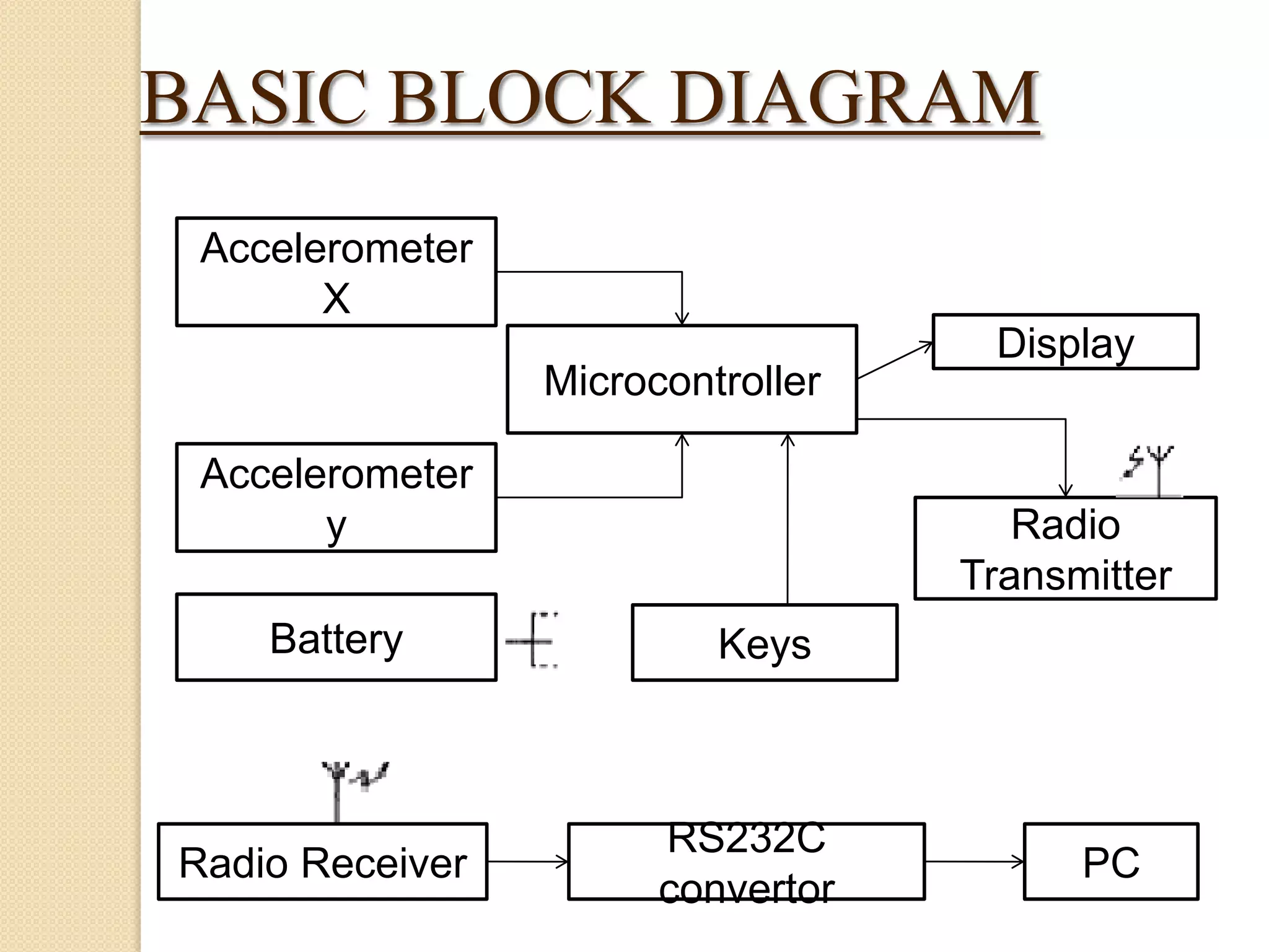BASIC BLOCK DIAGRAM
Accelerometer
X
Microcontroller

Accelerometer
y
Battery

Radio Receiver

Display

Radio
Transmitter
Keys

RS232C
convertor

PC

 