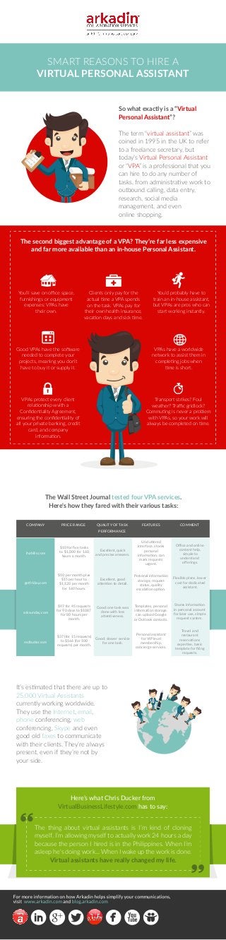 SMART REASONS TO HIRE A
VIRTUAL PERSONAL ASSISTANT
So what exactly is a “Virtual
Personal Assistant”?
The term “virtual assistant” was
coined in 1995 in the UK to refer
to a freelance secretary, but
today’s Virtual Personal Assistant
or “VPA” is a professional that you
can hire to do any number of
tasks, from administrative work to
outbound calling, data entry,
research, social media
management, and even
online shopping.
It’s estimated that there are up to
25,000 Virtual Assistants
currently working worldwide.
They use the Internet, email,
phone conferencing, web
conferencing, Skype and even
good old faxes to communicate
with their clients. They’re always
present, even if they’re not by
your side.
Here’s what Chris Ducker from
VirtualBusinessLifestyle.com has to say:
The thing about virtual assistants is I’m kind of cloning
myself. I’m allowing myself to actually work 24 hours a day
because the person I hired is in the Philippines. When I’m
asleep he's doing work... When I wake up the work is done.
Virtual assistants have really changed my life.
The second biggest advantage of a VPA? They’re far less expensive
and far more available than an in-house Personal Assistant.
The Wall Street Journal tested four VPA services.
Here's how they fared with their various tasks:
You’ll save on oﬃce space,
furnishings or equipment
expenses: VPAs have
their own.
Clients only pay for the
actual time a VPA spends
on the task. VPAs pay for
their own health insurance,
vacation days and sick time.
You’d probably have to
train an in-house assistant,
but VPAs are pros who can
start working instantly.
Good VPAs have the software
needed to complete your
projects, meaning you don’t
have to buy it or supply it.
VPAs have a worldwide
network to assist them in
completing jobs when
time is short.
Transport strikes? Foul
weather? Traﬃc gridlock?
Commuting is never a problem
with VPAs, so your work will
always be completed on time.
VPAs protect every client
relationship wvith a
Conﬁdentiality Agreement,
ensuring the conﬁdentiality of
all your private banking, credit
card, and company
information.
COMPANY
ihabilis.com
getfriday.com
asksunday.com
redbutler.com
$10 for ﬁve tasks
to $1,000 for 160
hours a month.
$10 per month plus
$15 per hour to
$1,120 per month
for 160 hours.
$97 for 45 requests
for 90 days to $1087
for 80 hours per
month.
$37 (for 15 requests)
to $166 (for 100
requests) per month.
Excellent, quick
and precise answers.
Uncluttered
interface, stores
personal
information, can
mark requests
urgent.
Personal information
storage, request
status, quality
escalation option.
Templates, personal
information storage,
can upload Google
or Outlook contacts.
Personal assistant
for VIP level
membership,
concierge services.
Oﬃce and online
content help,
simple to
understand
oﬀerings.
Flexible plans, lower
cost for dedicated
assistant.
Stores information
in personal account
for later use, simple
request system.
Travel and
restaurant
reservations
expertise, basic
template for ﬁling
requests.
Excellent, good
attention to detail.
Good; one task was
done with less
attentiveness.
Good; slower service
for one task.
PRICE RANGE FEATURES COMMENTQUALITY OF TASK
PERFORMANCE
 