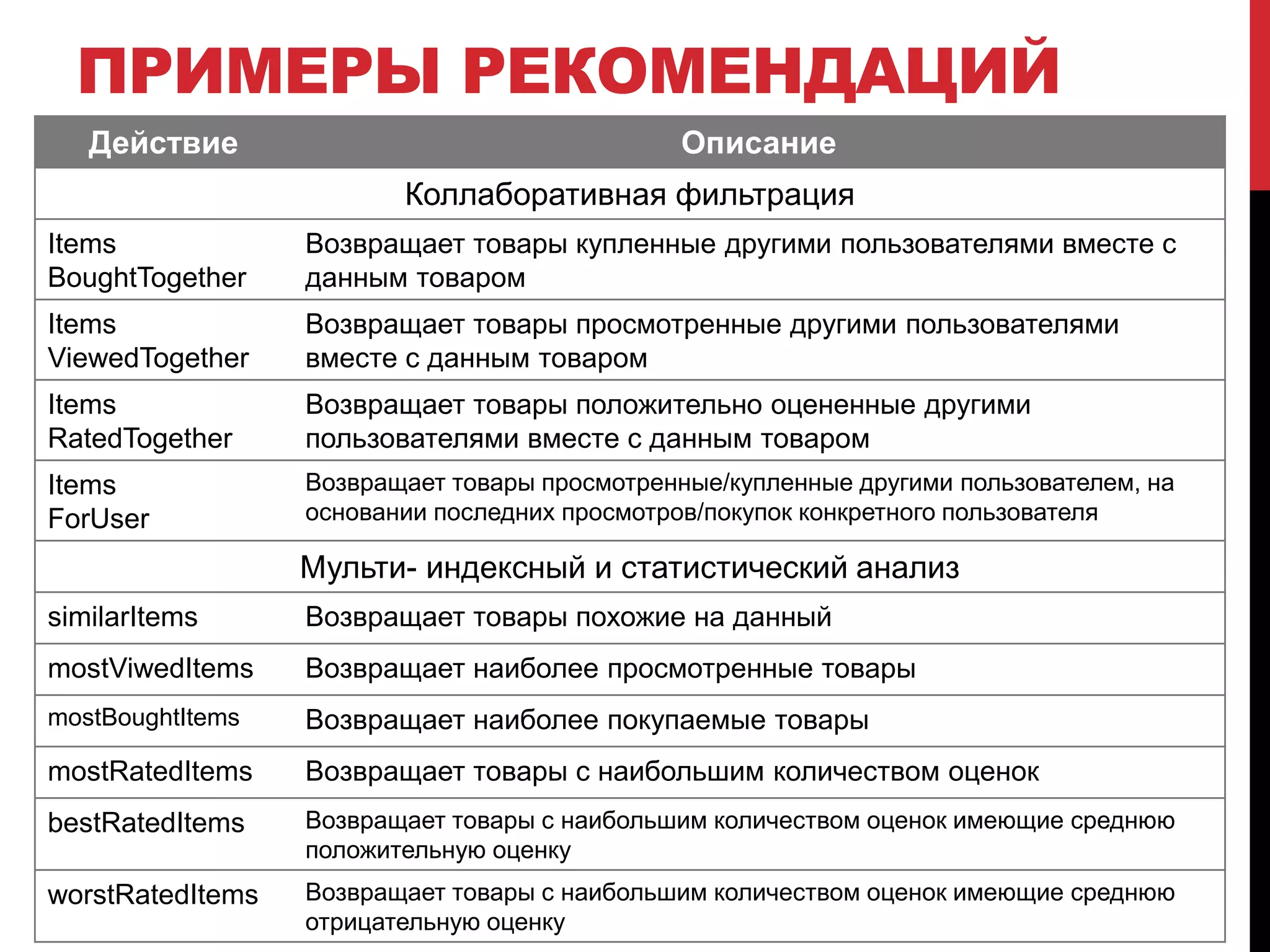 ПРИМЕРЫ РЕКОМЕНДАЦИЙ
Действие Описание
Коллаборативная фильтрация
Items
BoughtTogether
Возвращает товары купленные другими пользователями вместе с
данным товаром
Items
ViewedTogether
Возвращает товары просмотренные другими пользователями
вместе с данным товаром
Items
RatedTogether
Возвращает товары положительно оцененные другими
пользователями вместе с данным товаром
Items
ForUser
Возвращает товары просмотренные/купленные другими пользователем, на
основании последних просмотров/покупок конкретного пользователя
Мульти- индексный и статистический анализ
similarItems Возвращает товары похожие на данный
mostViwedItems Возвращает наиболее просмотренные товары
mostBoughtItems Возвращает наиболее покупаемые товары
mostRatedItems Возвращает товары с наибольшим количеством оценок
bestRatedItems Возвращает товары с наибольшим количеством оценок имеющие среднюю
положительную оценку
worstRatedItems Возвращает товары с наибольшим количеством оценок имеющие среднюю
отрицательную оценку
 