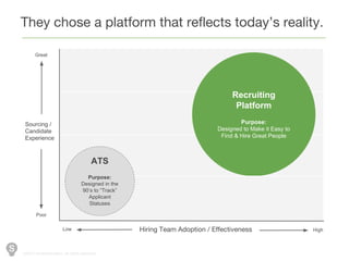©2014 SmartRecuiters, All rights reserved.
They chose a platform that reflects today’s reality.
Hiring Team Adoption / Effectiveness
Recruiting
Platform
Purpose:
Designed to Make it Easy to
Find & Hire Great People
ATS
Purpose:
Designed in the
90’s to “Track”
Applicant
Statuses
Low High
Sourcing /
Candidate
Experience
Great
Poor
 