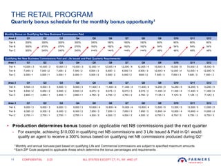 11
THE RETAIL PROGRAM
Quarterly bonus schedule for the monthly bonus opportunity1
CONFIDENTIAL 2-20
• Production determines bonus based on applicable net NB commissions paid the next quarter
- For example, achieving $10,000 in qualifying net NB commissions and 3 Life Issued & Paid in Q1 would
qualify an agent to receive a 300% bonus based on qualifying net NB commissions produced during Q21
Monthly Bonus on Qualifying Net New Business Commissions Paid
Area 0 Q1 Q2 Q3 Q4 Q5 Q6 Q7 Q8 Q9 Q10 Q11 Q12
Tier A 300% 300% 300% 300% 180% 180% 180% 180% 60% 60% 60% 60%
Tier B 300% 270% 270% 270% 162% 162% 162% 162% 54% 54% 54% 54%
Tier C 300% 240% 240% 240% 144% 144% 144% 144% 48% 48% 48% 48%
Qualifying Net New Business Commissions Paid and Life Issued and Paid Quarterly Requirements2
Area 1 Q1 Q2 Q3 Q4 Q5 Q6 Q7 Q8 Q9 Q10 Q11 Q12
Tier A 10,000 / 3 10,000 / 3 10,000 / 3 10,000 / 3 12,000 / 4 12,000 / 4 12,000 / 4 12,000 / 4 15,000 / 5 15,000 / 5 15,000 / 5 15,000 / 5
Tier B 7,000 / 2 7,000 / 2 7,000 / 2 7,000 / 2 8,500 / 3 8,500 / 3 8,500 / 3 8,500 / 3 12,000 / 4 12,000 / 4 12,000 / 4 12,000 / 4
Tier C 3,000 / 1 3,000 / 1 3,000 / 1 3,000 / 1 5,000 / 2 5,000 / 2 5,000 / 2 5000 / 2 7,500 / 3 7,500 / 3 7,500 / 3 7,500 / 3
Area 2 Q1 Q2 Q3 Q4 Q5 Q6 Q7 Q8 Q9 Q10 Q11 Q12
Tier A 9,500 / 3 9,500 / 3 9,500 / 3 9,500 / 3 11,400 / 4 11,400 / 4 11,400 / 4 11,400 / 4 14,250 / 5 14,250 / 5 14,250 / 5 14,250 / 5
Tier B 6,650 / 2 6,650 / 2 6,650 / 2 6,650 / 2 8,075 / 3 8,075 / 3 8,075 / 3 8,075 / 3 11,400 / 4 11,400 / 4 11,400 / 4 11,400 / 4
Tier C 2,850 / 1 2,850 / 1 2,850 / 1 2,850 / 1 4,750 / 2 4,750 / 2 4,750 / 2 4,750 / 2 7,125 / 3 7,125 / 3 7,125 / 3 7,125 / 3
Area 3 Q1 Q2 Q3 Q4 Q5 Q6 Q7 Q8 Q9 Q10 Q11 Q12
Tier A 9,000 / 3 9,000 / 3 9,000 / 3 9,000 / 3 10,800 / 4 10,800 / 4 10,800 / 4 10,800 / 4 13,500 / 5 13,500 / 5 13,500 / 5 13,500 / 5
Tier B 6,300 / 2 6,300 / 2 6,300 / 2 6,300 / 2 7,650 / 3 7,650 / 3 7,650 / 3 7,650 / 3 10,800 / 4 10,800 / 4 10,800 / 4 10,800 / 4
Tier C 2,700 / 1 2,700 / 1 2,700 / 1 2,700 / 1 4,500 / 2 4,500 / 2 4,500 / 2 4,500 / 2 6,750 / 3 6,750 / 3 6,750 / 3 6,750 / 3
ALL STATES EXCEPT CT, FL, NY, AND UT
1Monthly and annual bonuses paid based on qualifying Life and Commercial commissions are subject to specified maximum amounts
2Each ZIP Code assigned to applicable Areas which determine the bonus percentages and requirements
 