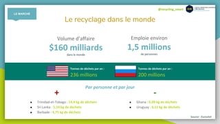 @recycling_smart
Le recyclage dans le monde
Volume d’affaire
$160 milliards
dans le monde
Emploie environ
1,5 millions
de personnes
Tonnes de déchets par an :
236 millions
Tonnes de déchets par an :
200 millions
● Trinidad-et-Tobago : 14,4 kg de déchets
● Sri Lanka : 5,10 kg de déchets
● Barbade : 4,75 kg de déchets
● Ghana : 0,09 kg de déchets
● Uruguay : 0,11 kg de déchets
+ -
Par personne et par jour
Source : Eurostat
LE MARCHÉ
 
