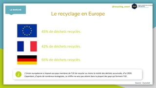 @recycling_smart
Le recyclage en Europe
45% de déchets recyclés.
42% de déchets recyclés.
66% de déchets recyclés.
i L'Union européenne a imposé aux pays membres de l’UE de recycler au moins la moitié des déchets accumulés, d’ici 2020.
Cependant, d’après de nombreux écologistes, ce chiffre ne sera pas atteint dans la plupart des pays qui forment l'UE.
Source : Eurostat
LE MARCHÉ
 