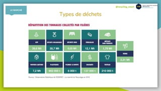 @recycling_smart
Types de déchets
LE MARCHÉ
 