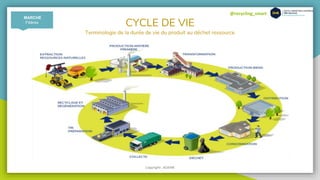 @recycling_smart
CYCLE DE VIE
Terminologie de la durée de vie du produit au déchet ressource
MARCHÉ
Filières
Copyright : ADEME
 
