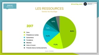 @recycling_smart
LES RESSOURCES
Secteur du recyclage
MARCHÉ
Ressources
2017
Source : FEDEREC
 