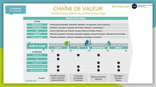 @recycling_smart
CHAÎNE DE VALEUR
Transformation digitale du secteur du recyclage
LE MARCHÉ
#TransfoNum
@recycling_smart
 