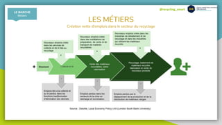 @recycling_smart
LES MÉTIERS
Création nette d’emplois dans le secteur du recyclage
LE MARCHÉ
Métiers
 