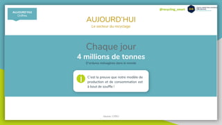 @recycling_smart
AUJOURD’HUI
Le secteur du recyclage
Chaque jour
4 millions de tonnes
D’ordures ménagères dans le monde
C’est la preuve que notre modèle de
production et de consommation est
à bout de souffle !
i
AUJOURD’HUI
Chiffres
Source : CITEO
 