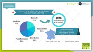 @recycling_smart
AUJOURD’HUI
Gâchis alimentaire
 