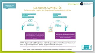 @recycling_smart
AUJOURD’HUI
Réparation
LES OBJETS CONNECTÉS
De la réparation curative à la réparation préventive voire prédictive
Source : ADEME - L’impact du développement des objets connectés sur la réparation, les compétences et la formation
 
