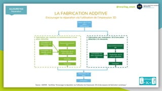 @recycling_smart
AUJOURD’HUI
Réparation
LA FABRICATION ADDITIVE
Encourager la réparation via l’utilisation de l’impression 3D
Source : ADEME - Synthèse “Encourager la réparation via l'utilisation de l'impression 3D et des espaces de fabrication numérique”
 