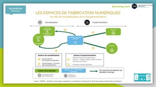 @recycling_smart
LES ESPACES DE FABRICATION NUMÉRIQUES
Un rôle de sensibilisation et et d’expérimentation
AUJOURD’HUI
Réparation
Source : ADEME - Synthèse “Encourager la réparation via l'utilisation de l'impression 3D et des espaces de fabrication numérique”
 