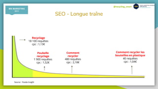 @recycling_smart
SEO - Longue traîne
Recyclage
18 100 requêtes
cpc : 1,13€
Comment recycler les
bouteilles en plastique
40 requêtes
cpc : 1,04€
Poubelle
recyclage
1 900 requêtes
cpc : 1,52€
Comment
recycler
480 requêtes
cpc : 2,18€
MIX MARKETING
SEO
Source : Yooda Insight
 