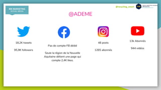 @recycling_smart
@ADEME
Pas de compte FB dédié
Seule la région de la Nouvelle
Aquitaine détient une page qui
compte 2,4K likes.
48 posts
1265 abonnés
18,2K tweets
95,9K followers
MIX MARKETING
SOCIAL MEDIA
13k Abonnés
944 vidéos
 