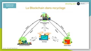 @recycling_smart
La Blockchain dans recyclage
PERSPECTIVE
INNOVATION
Source : Site web Swachhcoin
 